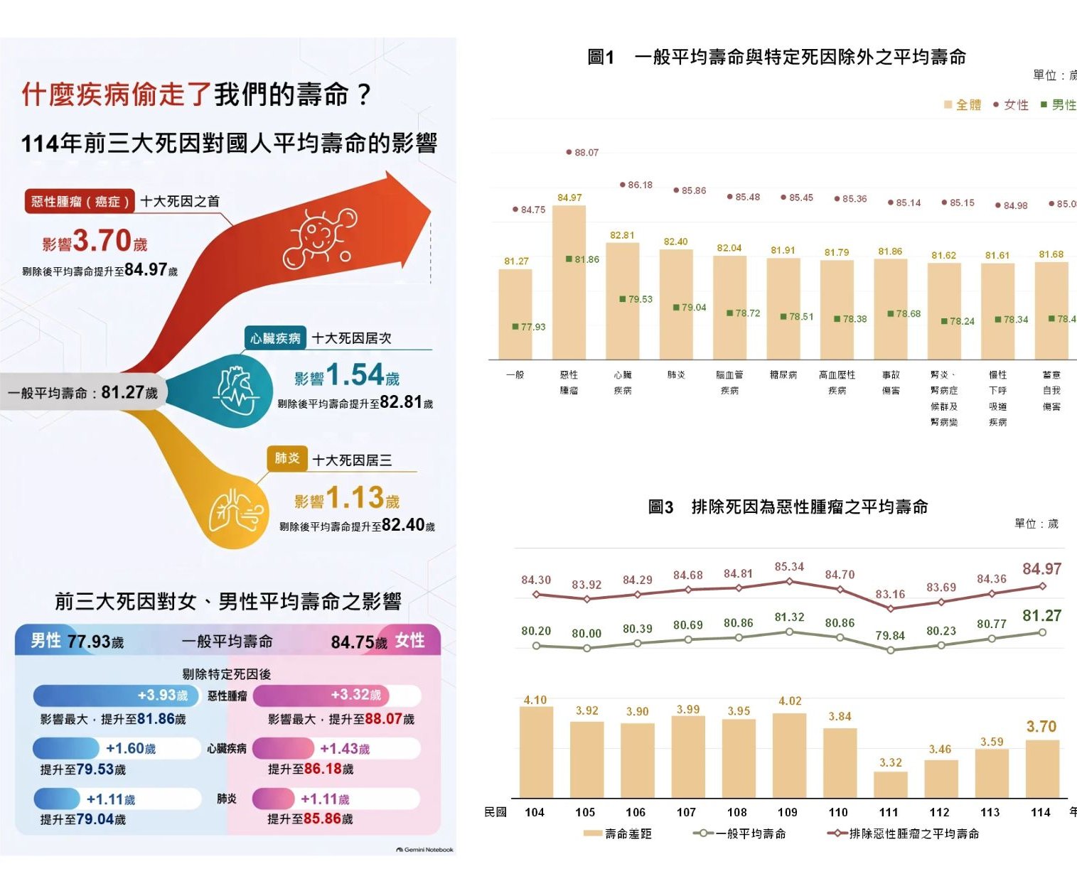 排除癌症影響 114年國人平均壽命可提升3.70歲達84.97歲