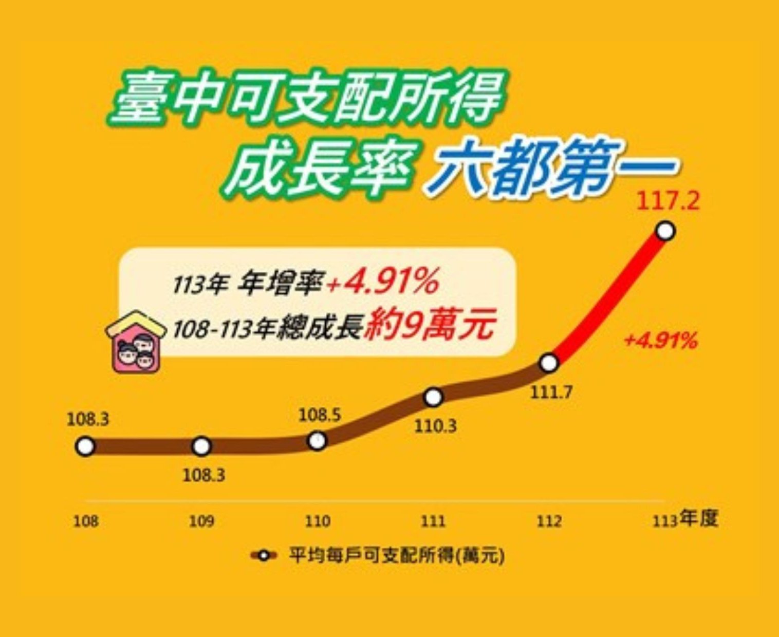 台中》你「有感」嗎？台中家戶所得年增4.91% 增幅稱霸六都