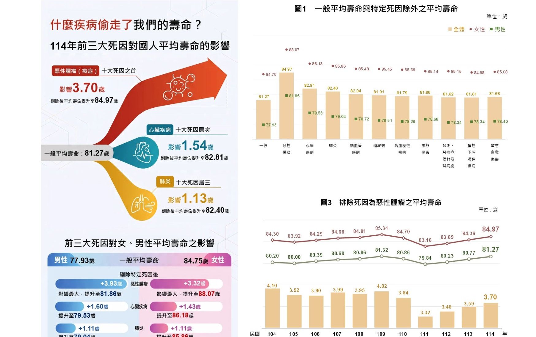 排除癌症影響 114年國人平均壽命可提升3.70歲達84.97歲