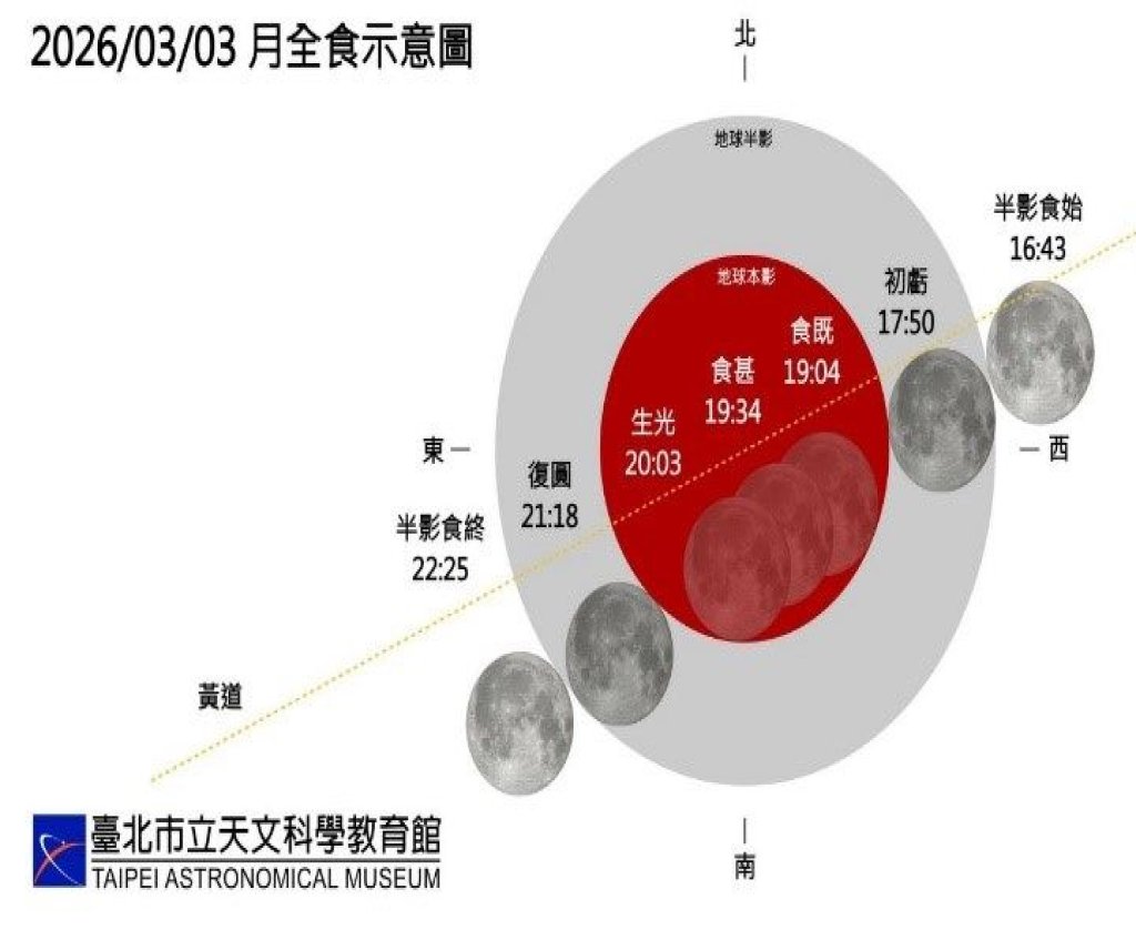 元宵夜驚見「血月」！ 睽違多年天文奇景 3月3日全台抬頭可見