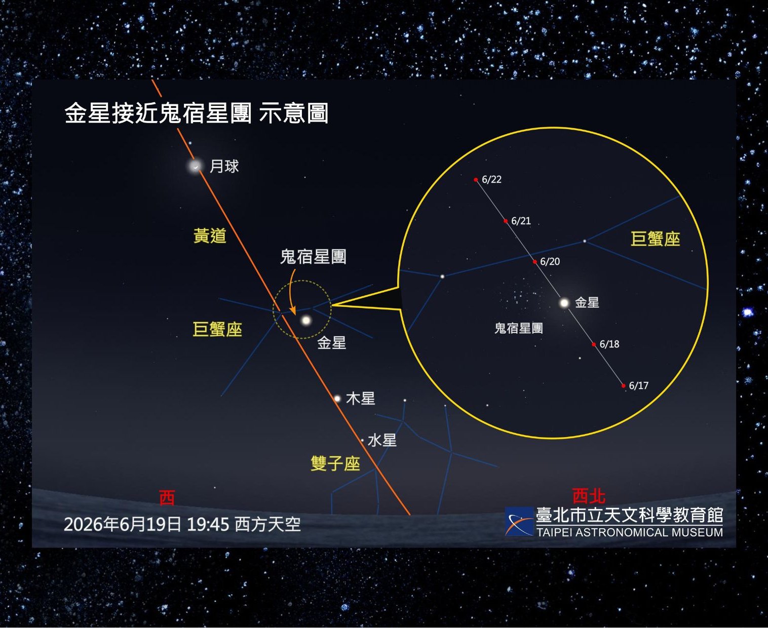 三星伴月聯手金星近鬼宿星團 端午連假西方低空上演天文秀
