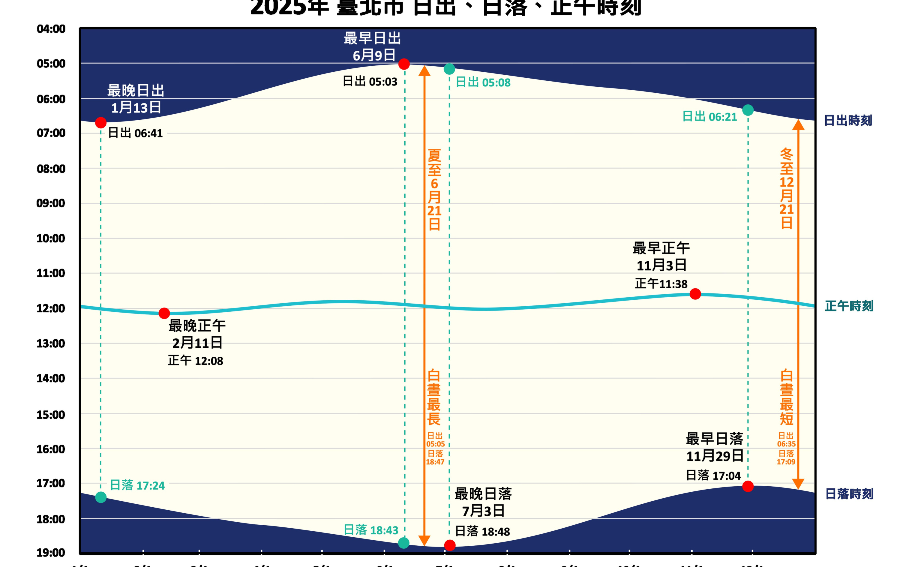 一年天黑最早不是冬至！本週迎來「最早日落」