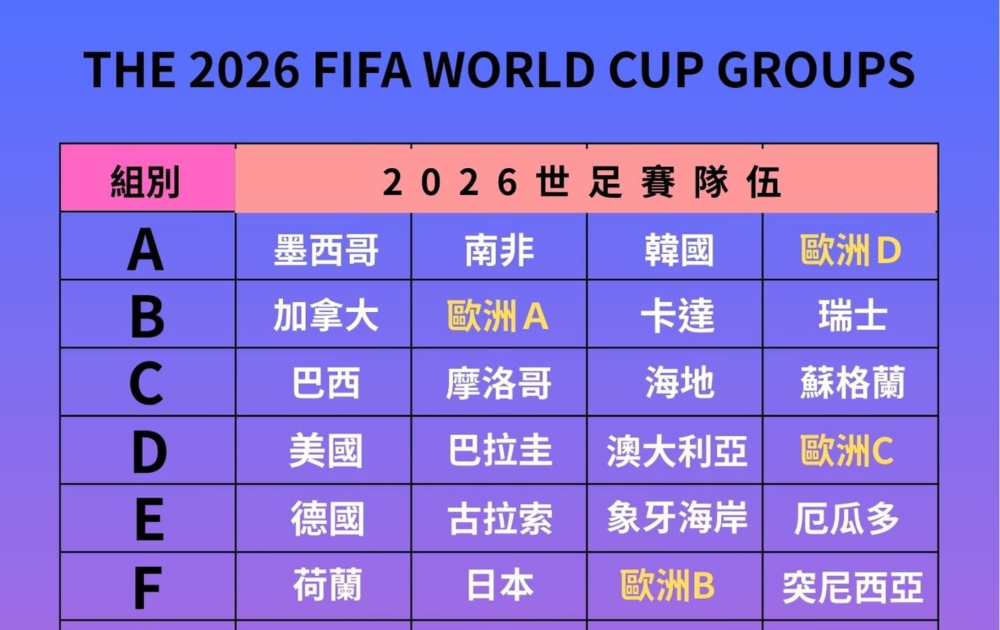 2026世足賽》世界盃小組籤表公布　48隊史上最大全新賽制　L組獲評「最硬分組」