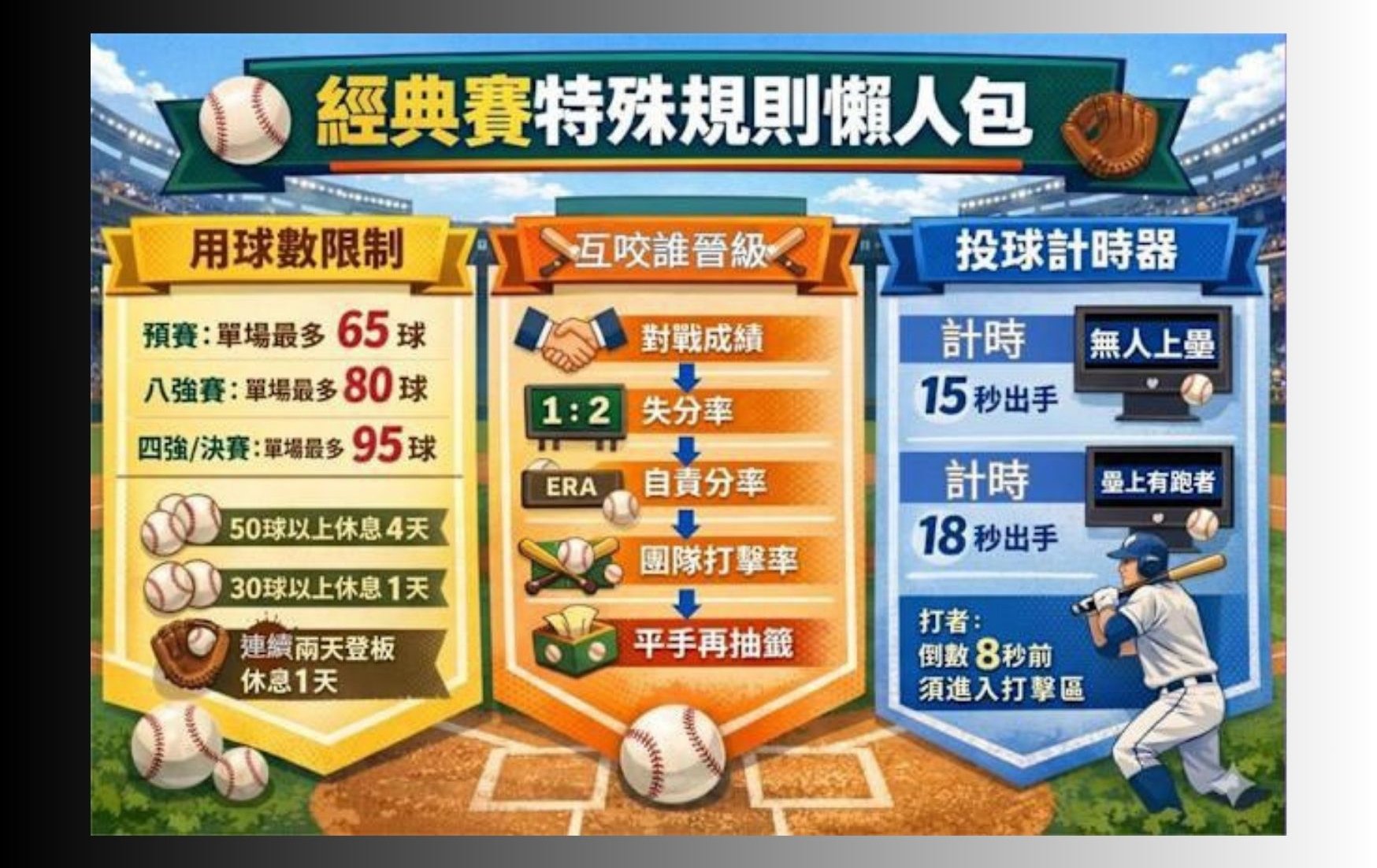 WBC》球迷必看！一圖秒懂經典賽「特殊規則」：保護投手、加速節奏成關鍵
