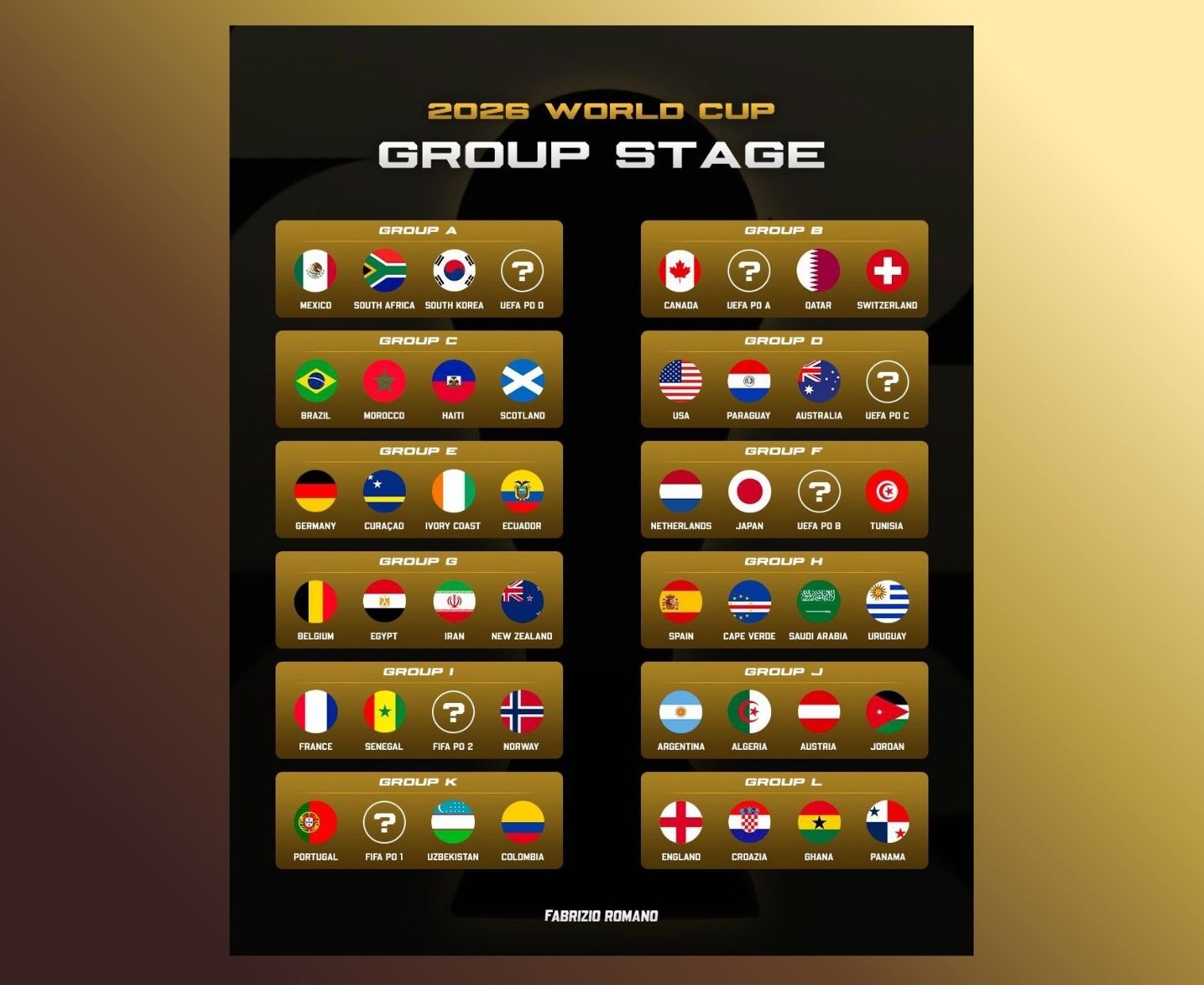 世足賽》世界盃48隊新制無「死亡之組」？日本籤最硬、法國挪威矚目　梅羅8強大戰有望上演