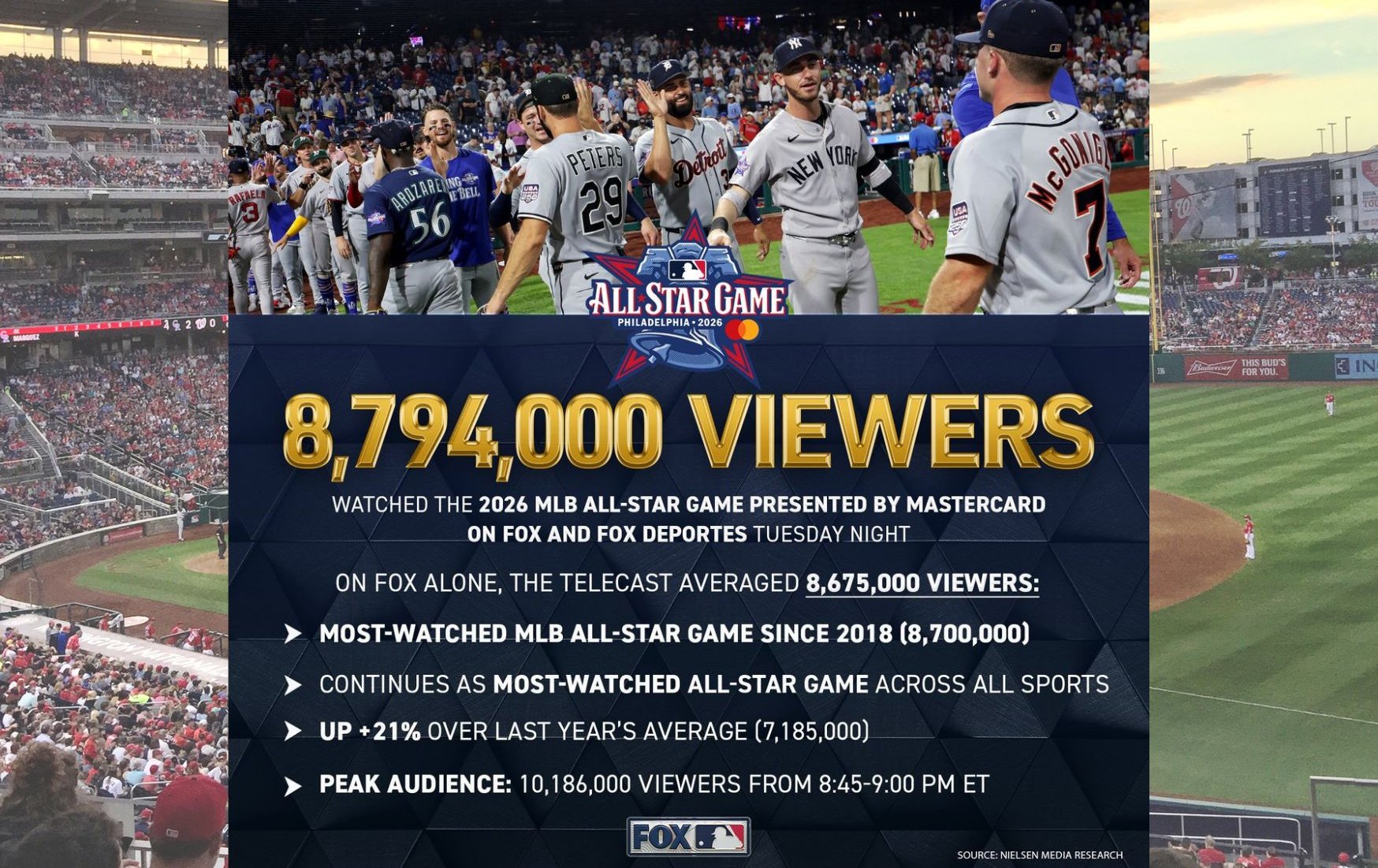 MLB》世界盃熱潮推波助瀾 大聯盟明星賽收視寫下2018年以來新高