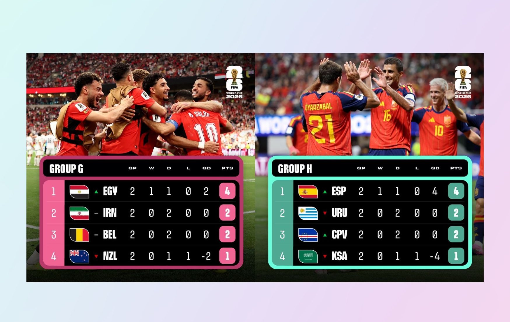 世足》FIFA公布世界盃G、H組最新積分榜 晉級形勢引發球迷關注