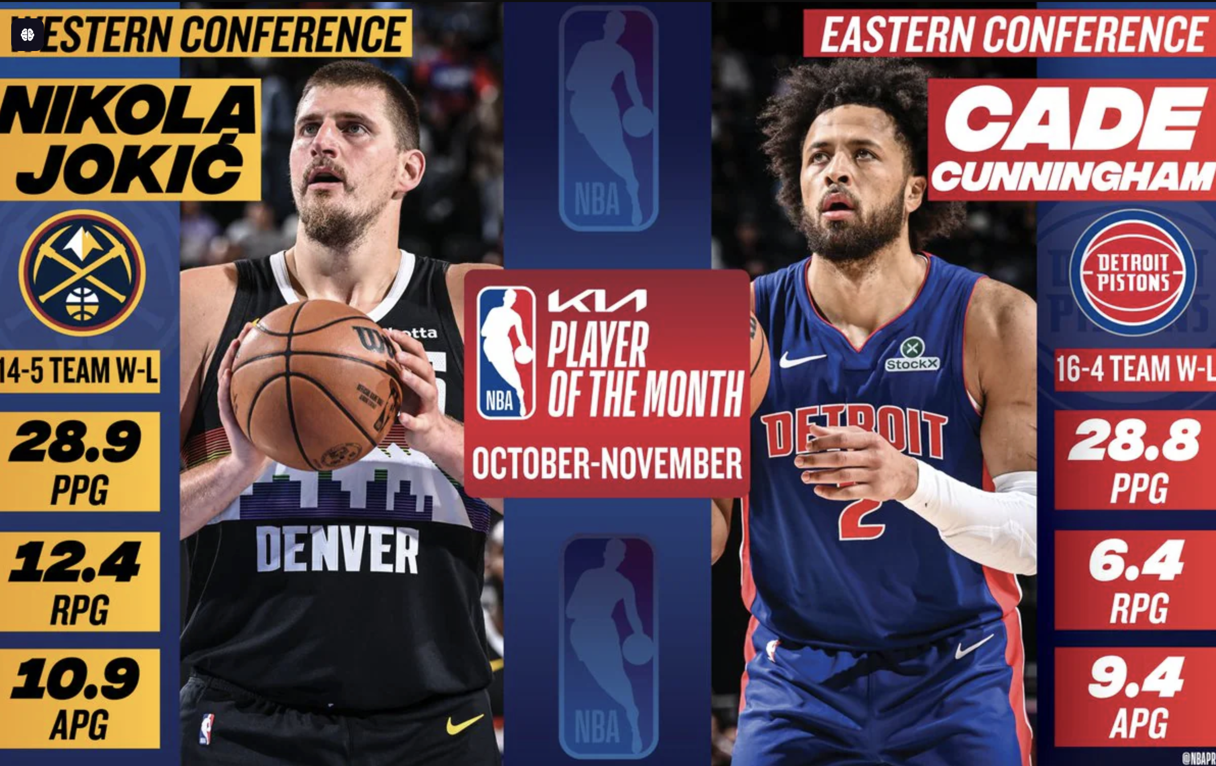 NBA公布10、11月單月大獎　約基奇、坎寧安分奪最佳球員