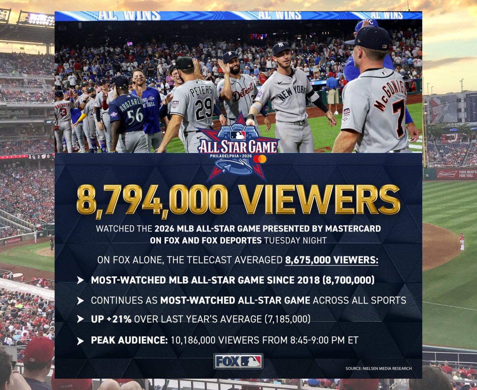 MLB》世界盃熱潮推波助瀾 大聯盟明星賽收視寫下2018年以來新高
