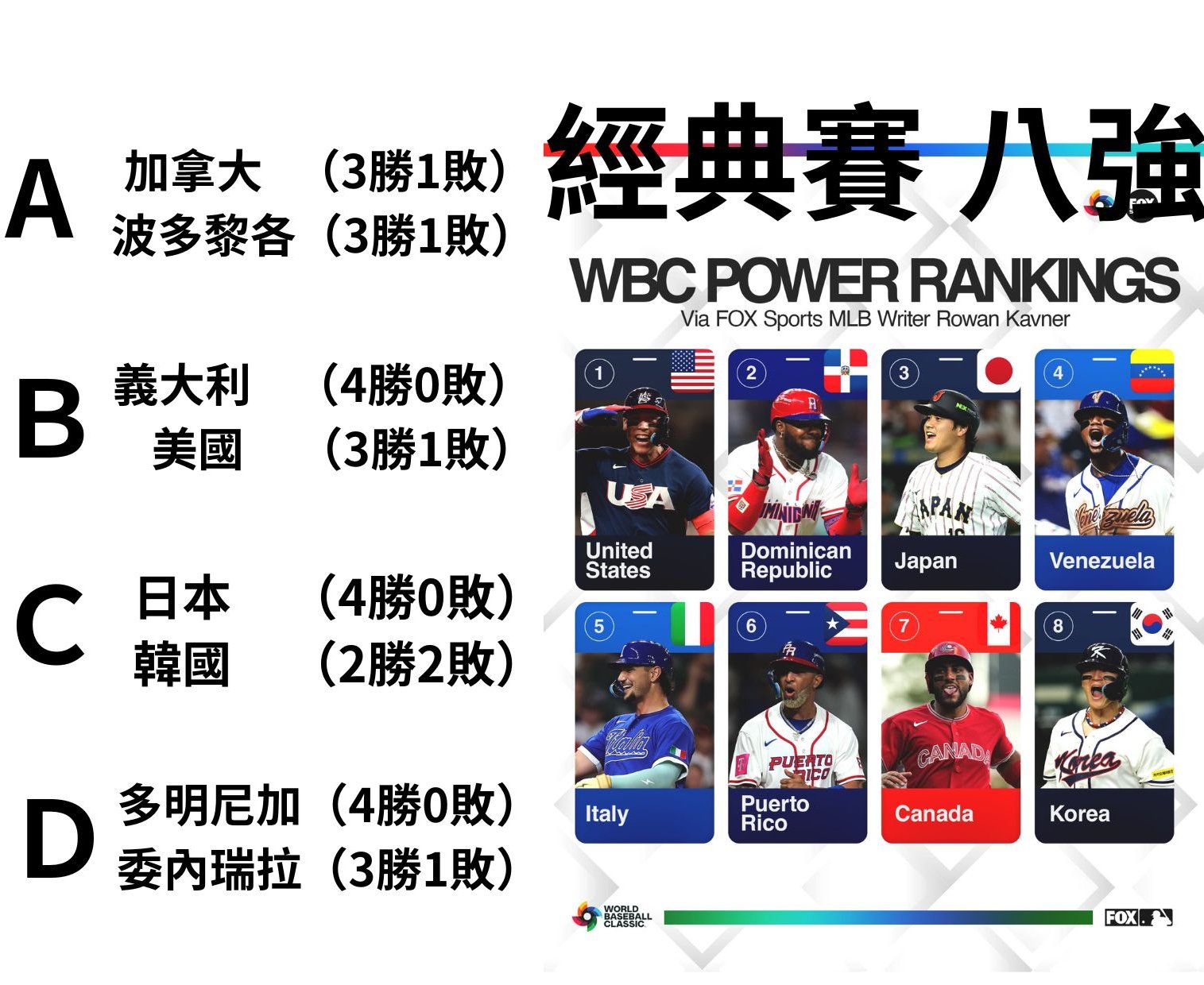 WBC》八強激戰引爆！FOX Sports 最新戰力排名出爐：日、多強權爭霸，義大利驚奇突圍