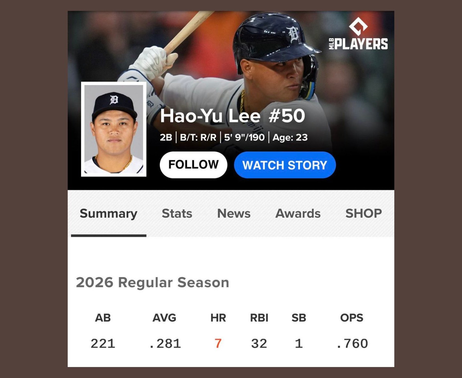 MLB》旅美好手李灝宇表現亮眼 社群媒體盛讚：必須成為老虎隊未來核心