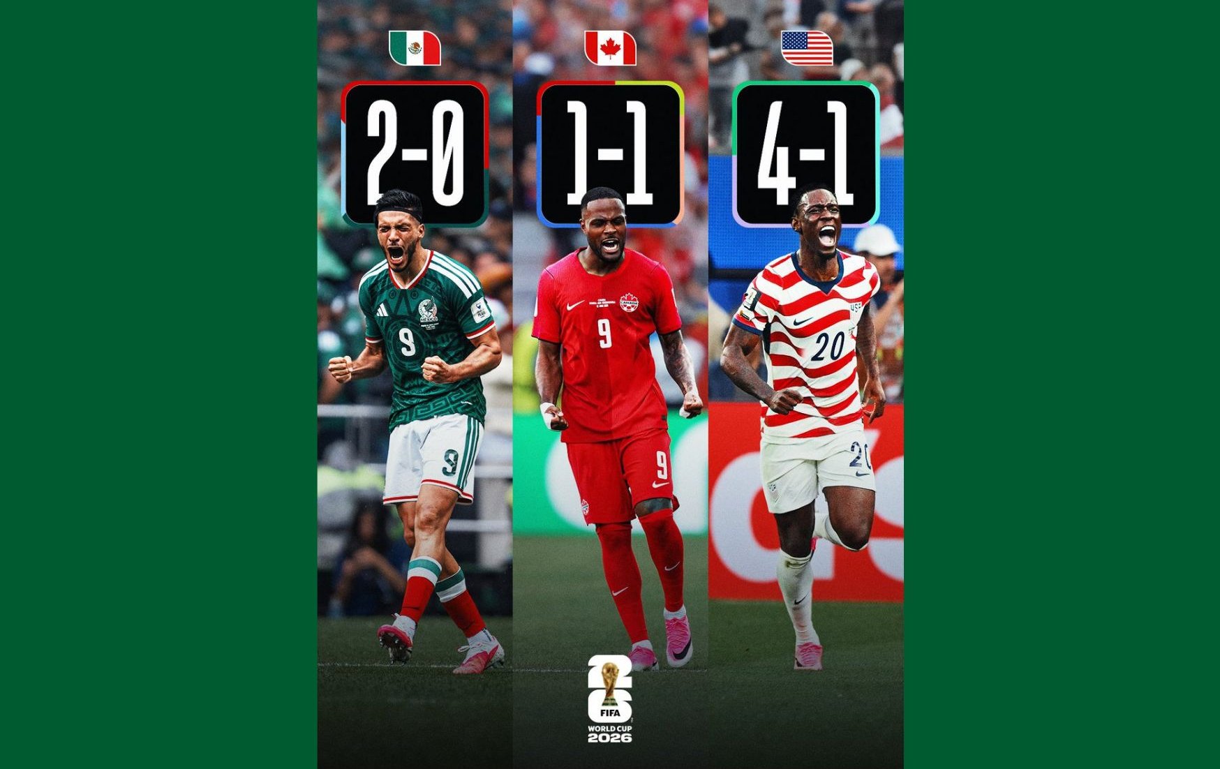 世足賽》2026世界盃地主國開局不敗 墨、美、加首輪賽事取得2勝1和