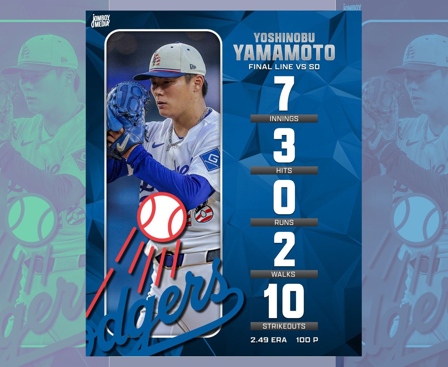 MLB》山本由伸主投7局飆10K 道奇3比0完封教士