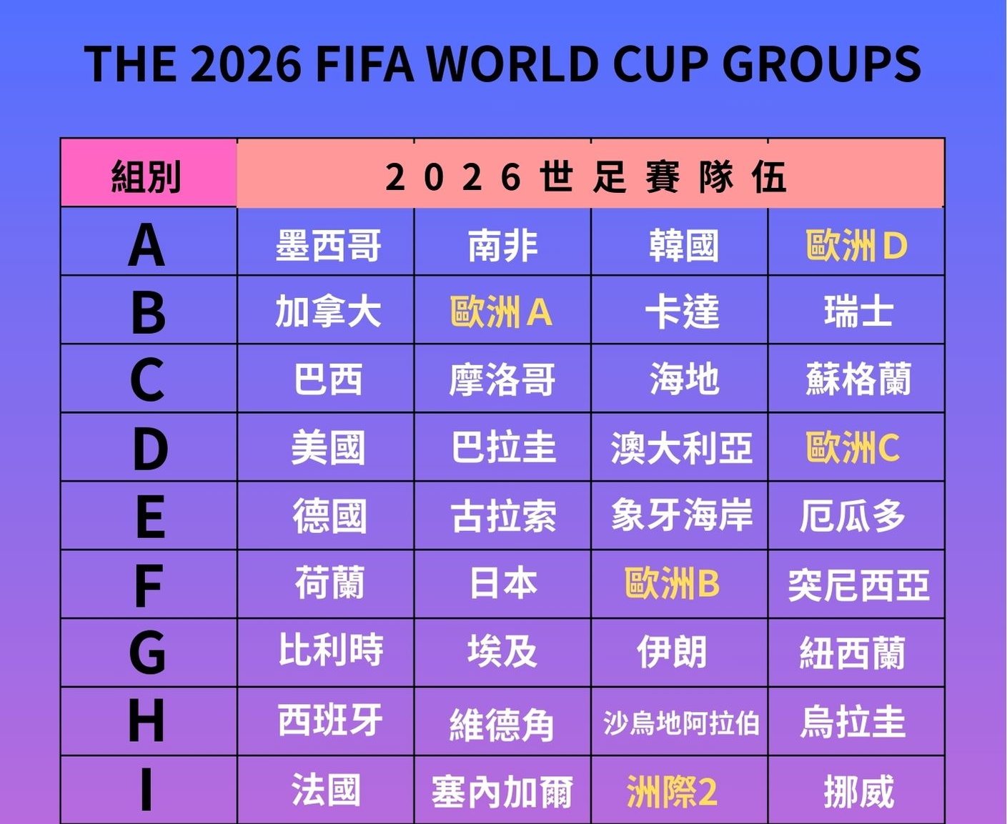 2026世足賽》世界盃小組籤表公布　48隊史上最大全新賽制　L組獲評「最硬分組」