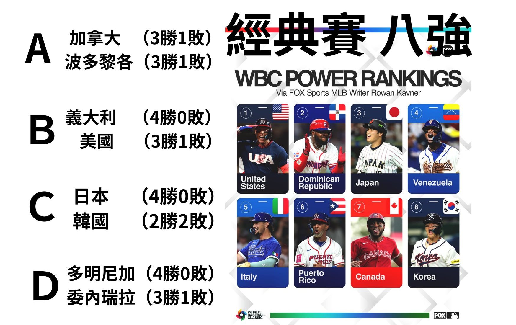 WBC》八強激戰引爆！FOX Sports 最新戰力排名出爐：日、多強權爭霸，義大利驚奇突圍