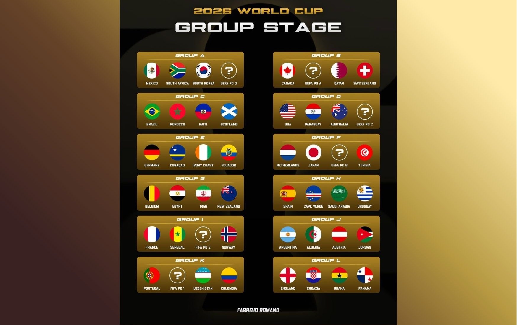 世足賽》世界盃48隊新制無「死亡之組」？日本籤最硬、法國挪威矚目　梅羅8強大戰有望上演