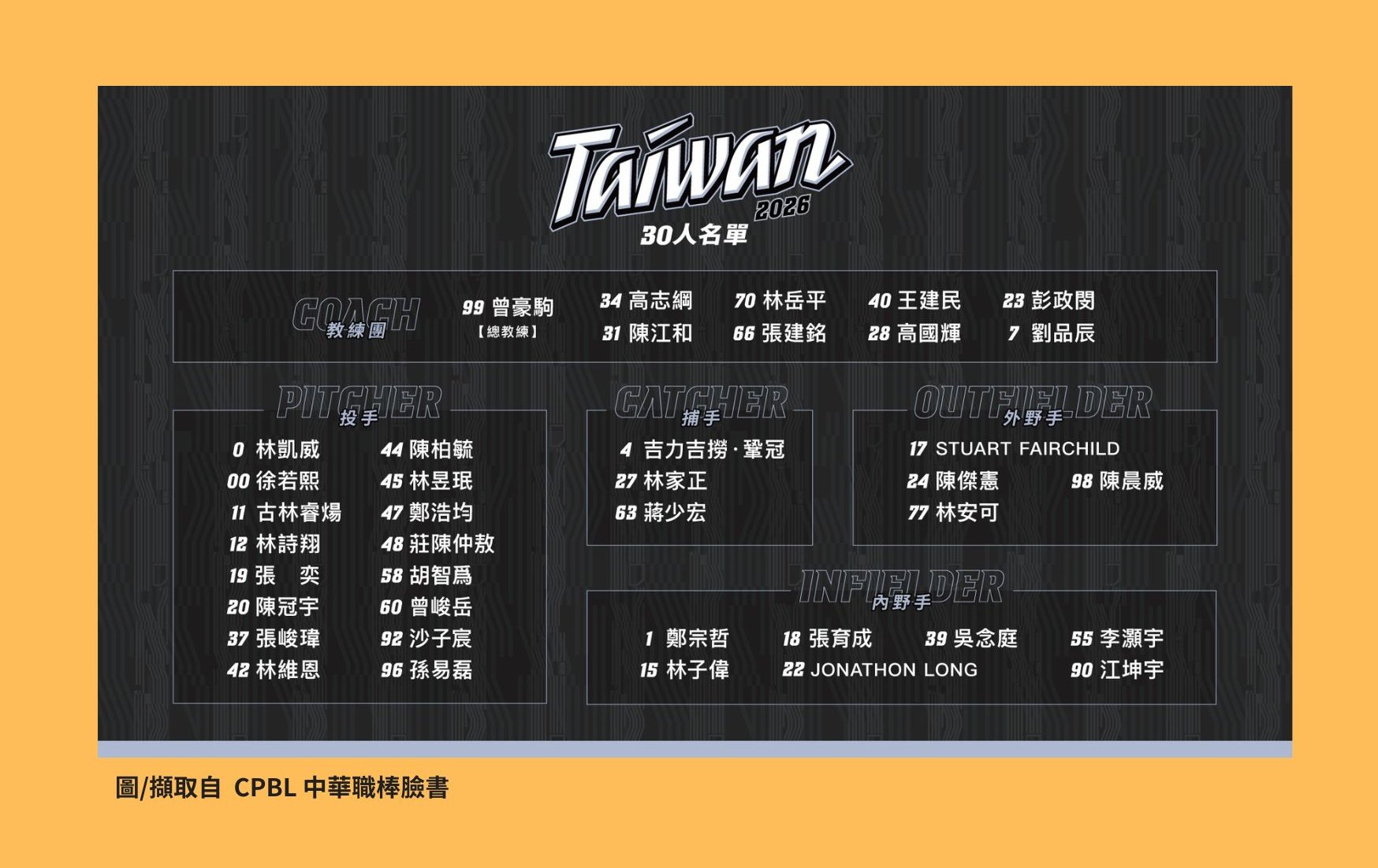 WBC》經典賽 30 人名單出爐！「台灣隊長」陳傑憲率隊突圍、力拼世界之巔